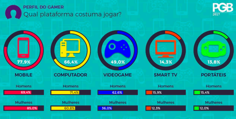 gráfico)Proporção de homens e mulheres em vários jogos ( LOL + H e Singstar  + M)