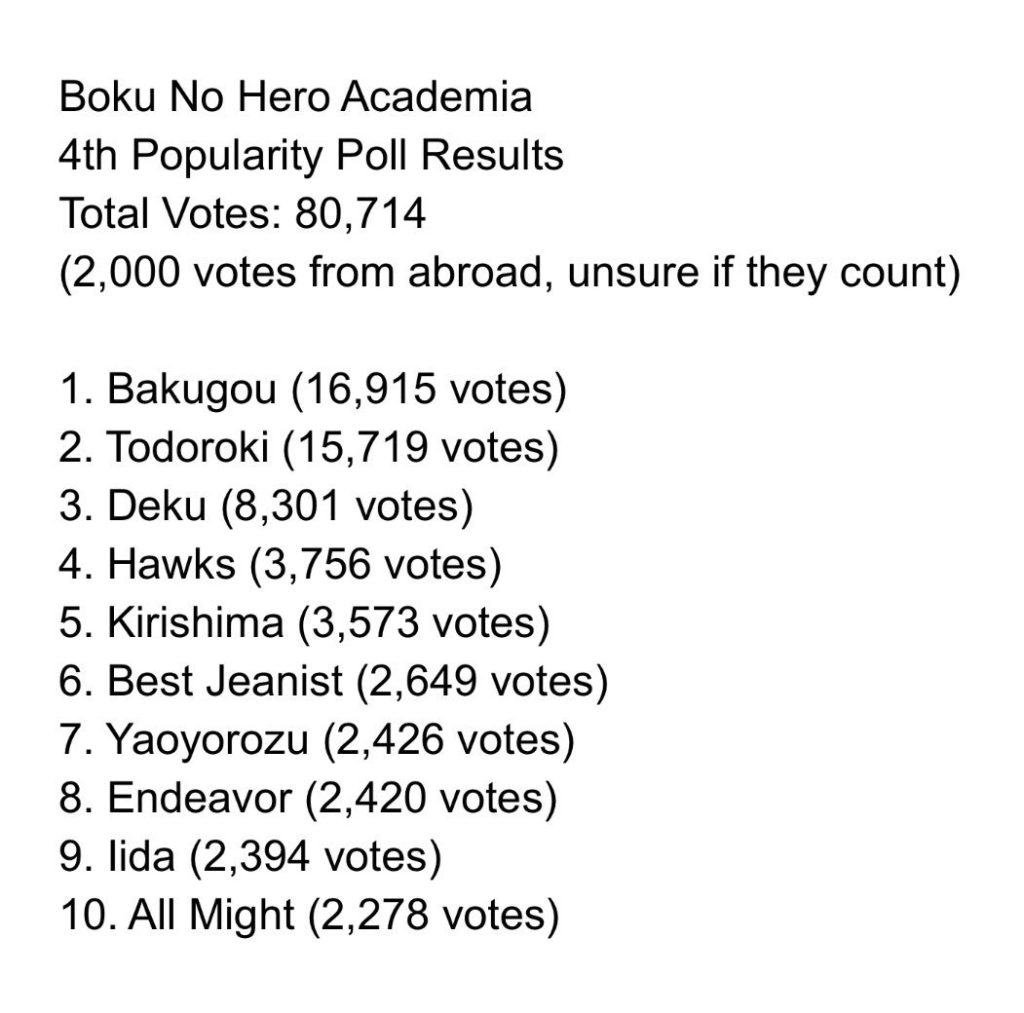 Rank de Popularidade dos personagens de Boku no Hero Academia! Bakugou é o  personagem mais popular da obra!!!