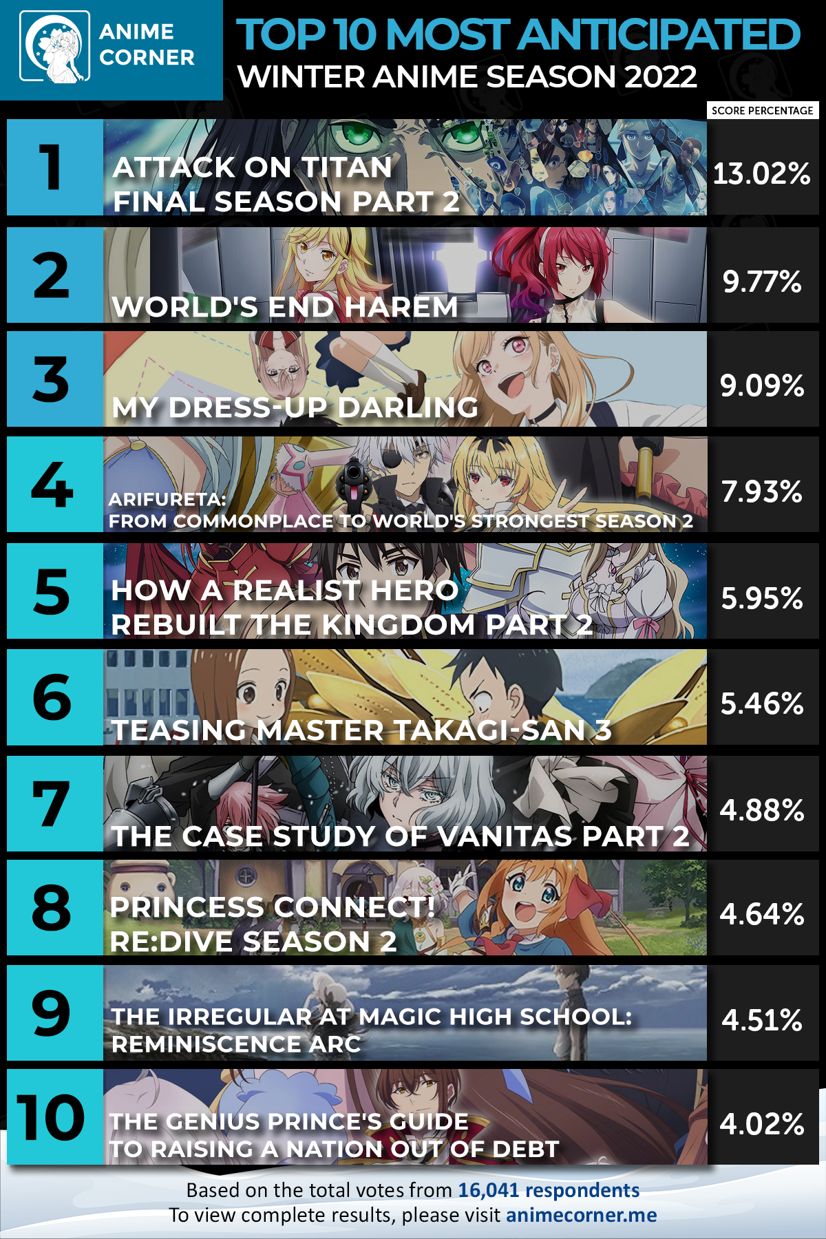 Os animes mais populares da temporada de Janeiro 2022 de acordo