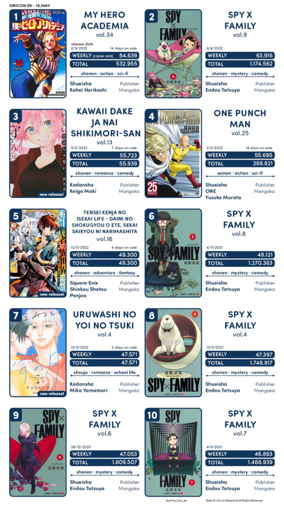 Shinuki no Reborn: Ranking Semanal de Vendas de Mangás (13/05/19