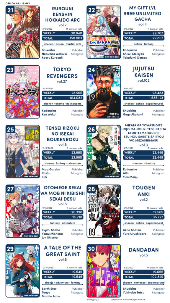 Shinuki no Reborn: Ranking Semanal de Vendas de Mangás (13/05/19