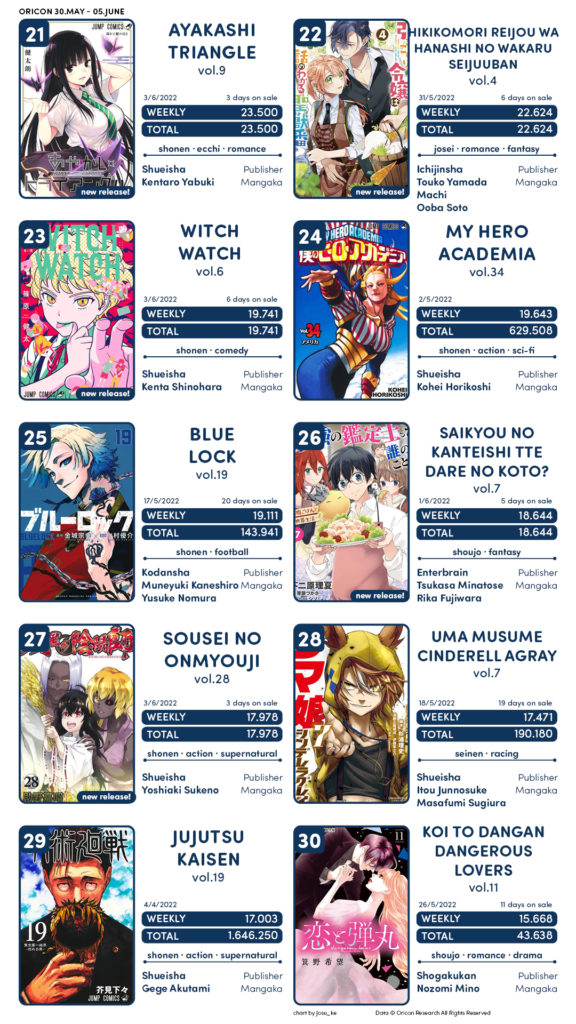 Ranking semanal: Mangás mais vendidos (Set 11 - 18) - IntoxiAnime