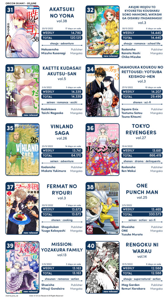 Ranking semanal: Mangás mais vendidos (Set 11 - 18) - IntoxiAnime