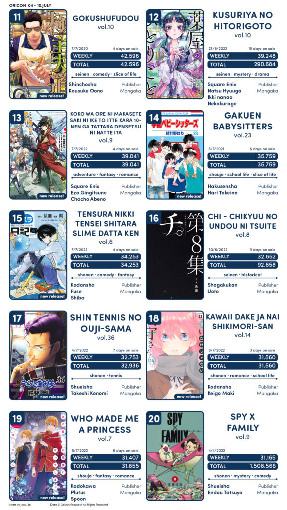 Ranking semanal: Mangás mais vendidos (Set 11 - 18) - IntoxiAnime