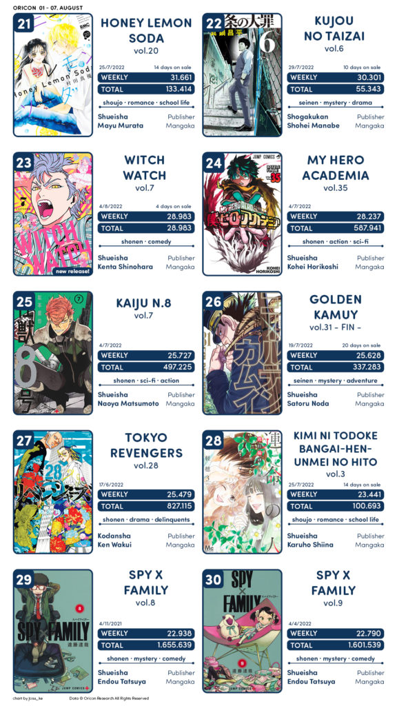 Ranking semanal: Mangás mais vendidos (Set 11 - 18) - IntoxiAnime