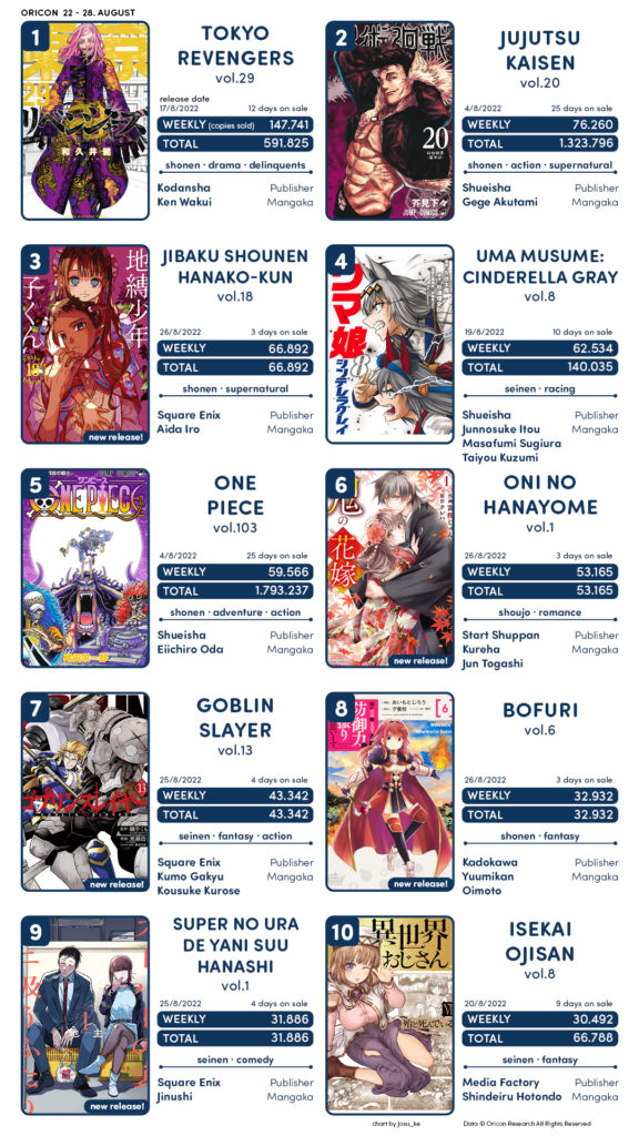 TOP vendas light novel no Japão – 22 a 28 de Agosto de 2022