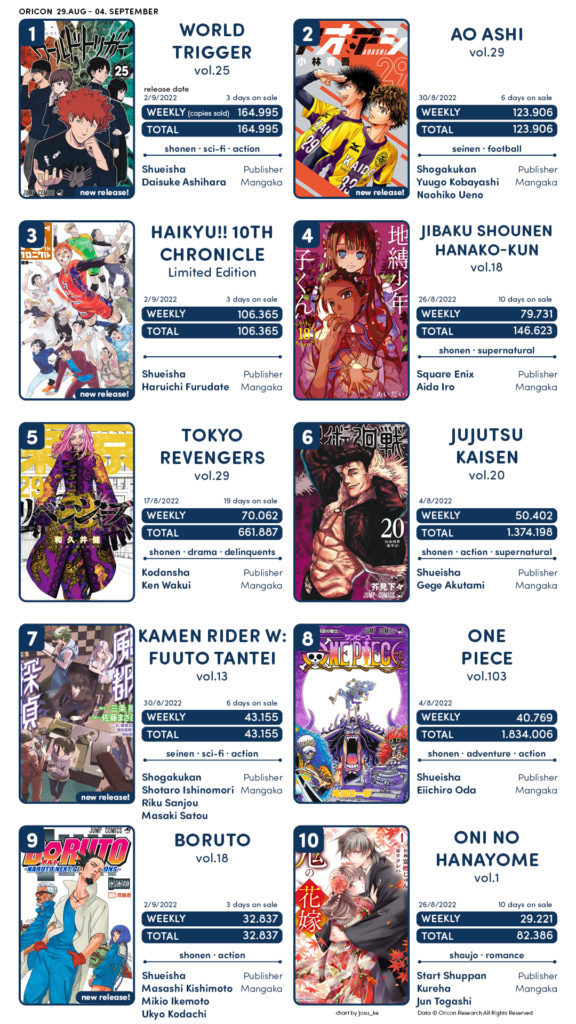 TOP vendas light novel no Japão – 2 a 8 de Agosto de 2021