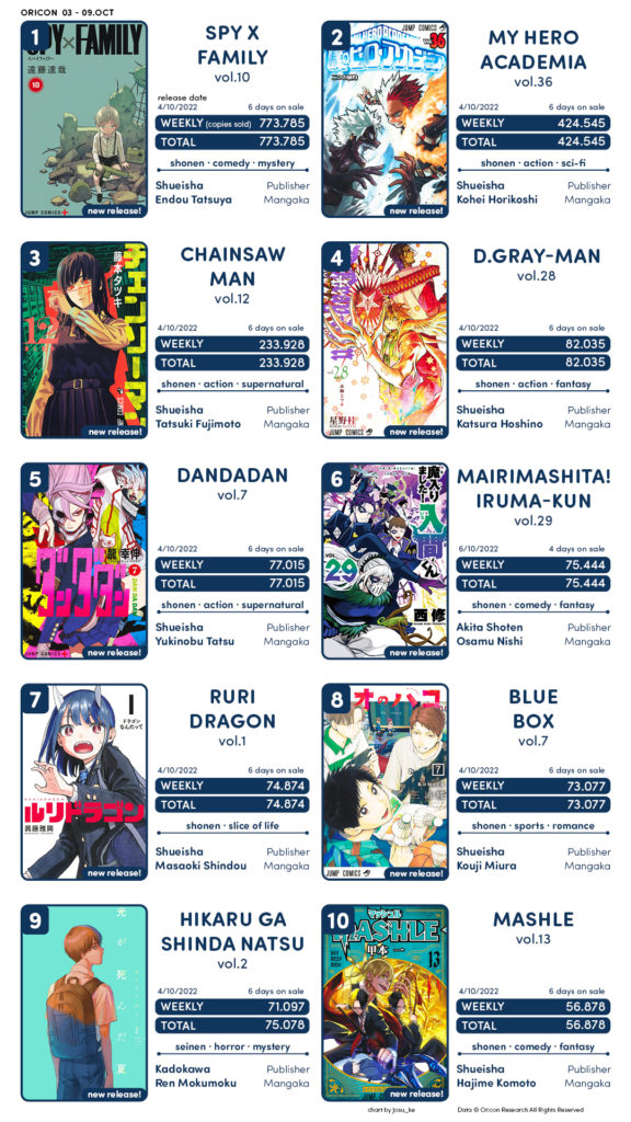 Chainsaw Man (1ª Temporada) - 10 de Outubro de 2022