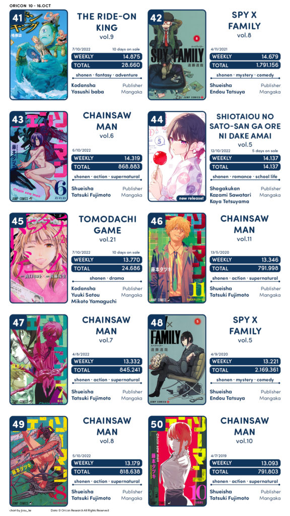 Chainsaw Man (1ª Temporada) - 10 de Outubro de 2022