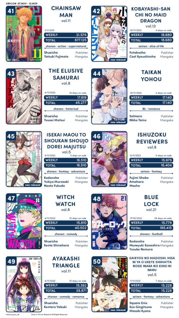 Ranking: Venda de Mangás no Japão (31/05 à 06/06)