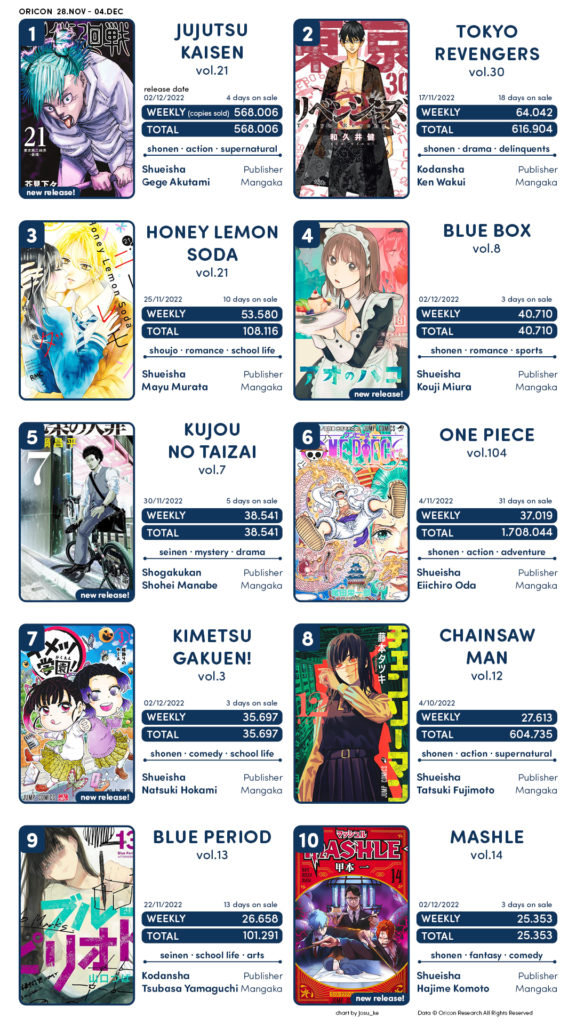 TOP vendas light novel no Japão – 27 de Novembro a 3 de Dezembro