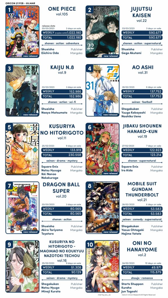 Ranking semanal: Mangás mais vendidos (Set 11 - 18) - IntoxiAnime