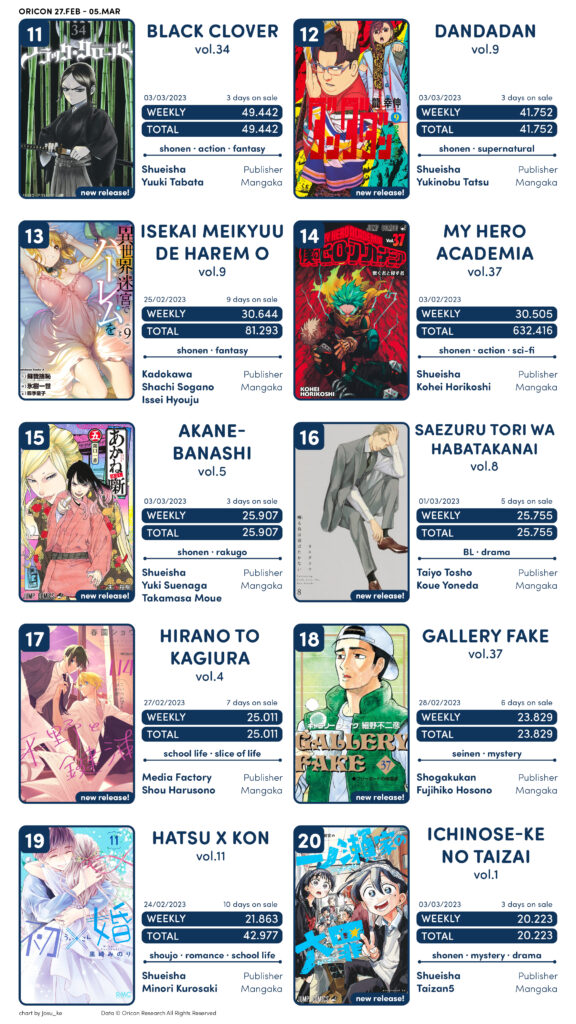 Novo volume de Kaiju N.8, Boku no Hero Academia e várias obras da JUMP –  Mangás mais Vendidos (Julho 04 - 10) - IntoxiAnime