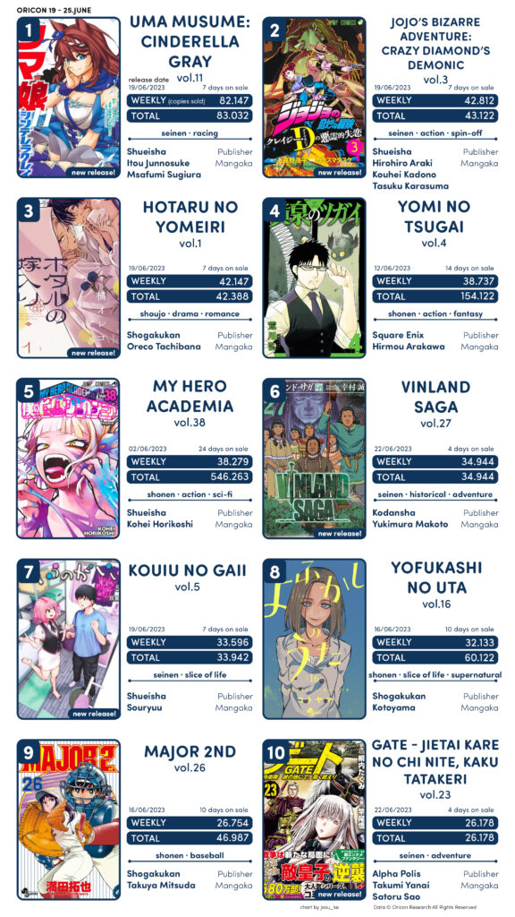 TOP vendas light novel no Japão – 19 a 25 de Junho de 2023