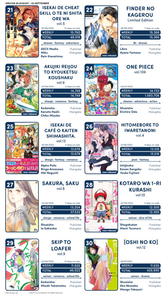 Light Novels mais vendidas (Agosto 28 – Setembro 03) - IntoxiAnime