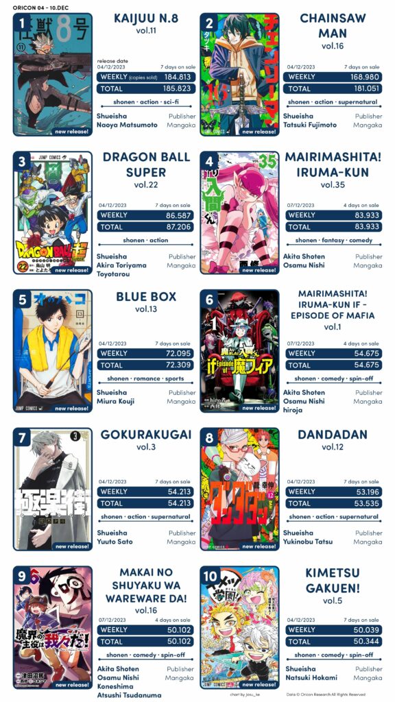 [Novidade/Notícia] Vendas do manga de Dragon Ball super volume 22 T1-1-576x1024