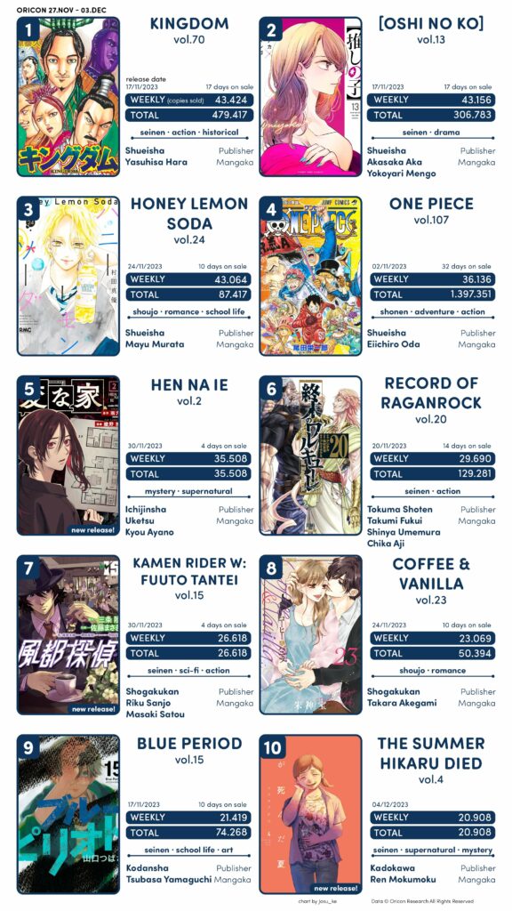 Light Novels mais Vendidas (Novembro 27 – Dezembro 03) - IntoxiAnime