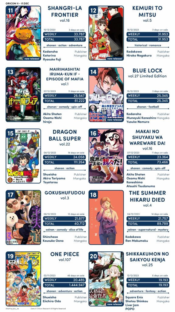 [Novidade/Notícia] Vendas do manga de Dragon Ball super volume 22 T2-3-576x1024