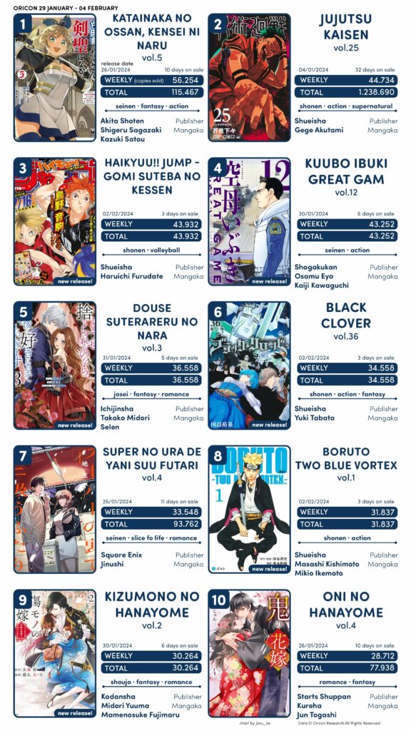 Vendas do manga Boruto Two Blue Vortex volume 1 T1-1-576x1024