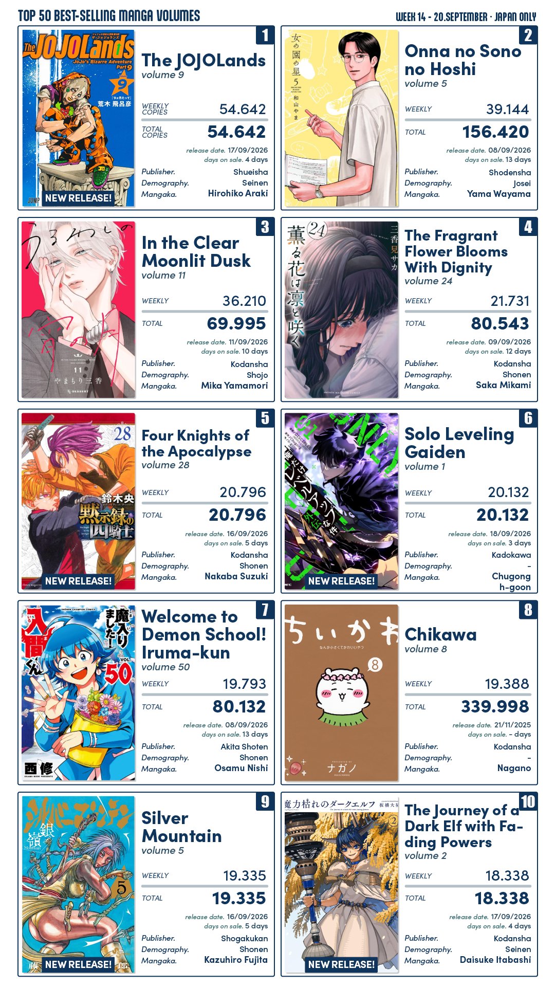 Mangás mais Vendidos (Setembro 14 – Setembro 20)