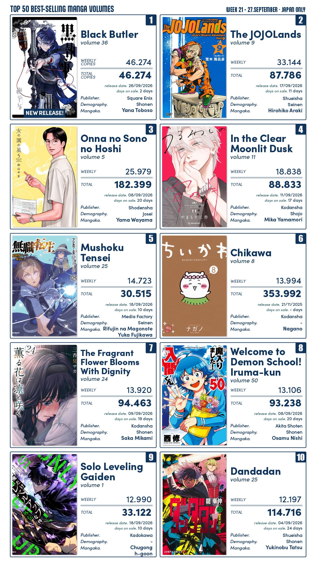 Mangás mais Vendidos (Setembro 21 – Setembro 27)
